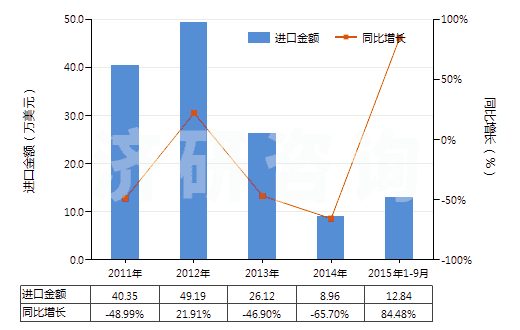2011-2015年9月中國(guó)其他無齒孔彩色攝影用卷片（寬≤105mm）(HS37023190)進(jìn)口總額及增速統(tǒng)計(jì)
